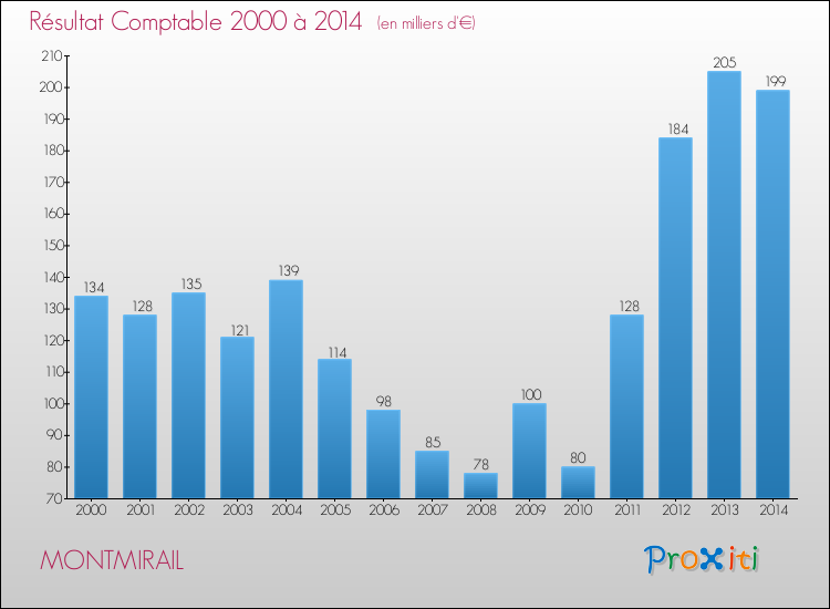 Evolution du résultat comptable pour la commune de MONTMIRAIL de 2000 à 2014 Evolution du résultat comptable pour MONTMIRAIL de 2000 à 2014