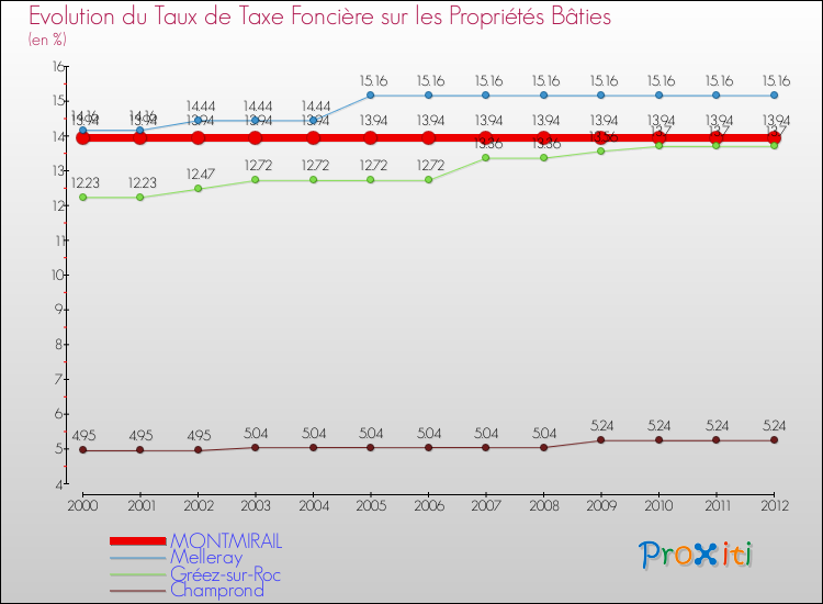 Evolution du taux de la taxe foncière sur le bati pour MONTMIRAIL et les communes proches de 2000 à 2012 Comparaison des taux de taxe foncière sur le bati pour MONTMIRAIL et les communes voisines de 2000 à 2012