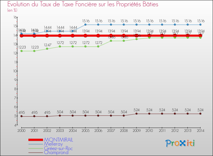 Evolution du taux de la taxe foncière sur le bati pour MONTMIRAIL et les communes proches de 2000 à 2014 Comparaison des taux de taxe foncière sur le bati pour MONTMIRAIL et les communes voisines de 2000 à 2014