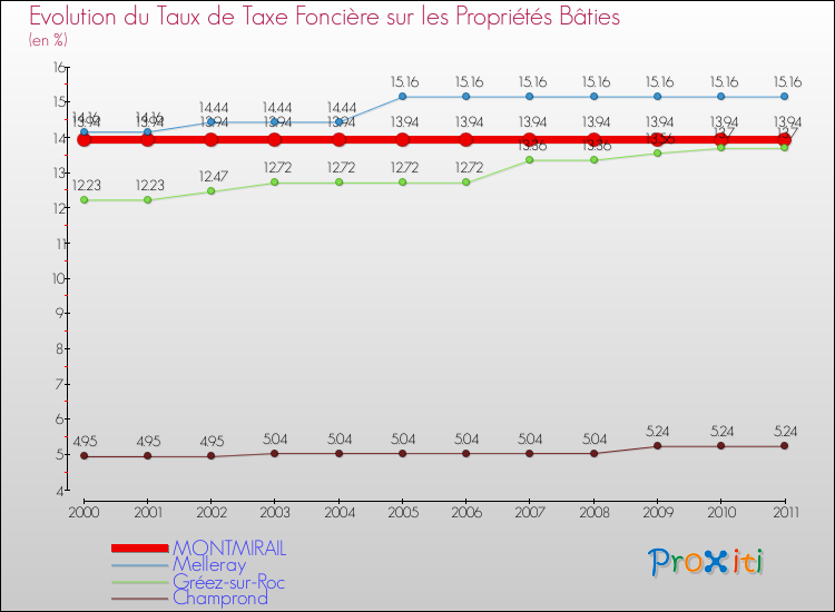 Evolution du taux de la taxe foncière sur le bati pour MONTMIRAIL et les communes proches Comparaison des taux de taxe foncière sur le bati pour MONTMIRAIL et les communes voisines