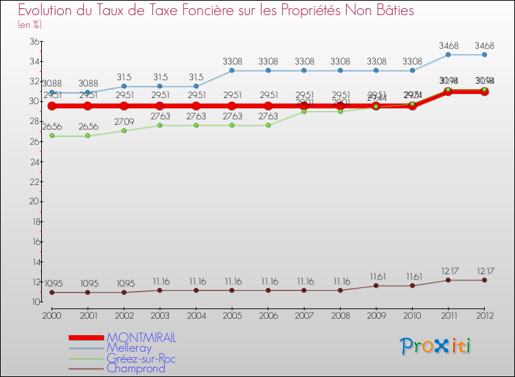 Evolution du taux de la taxe foncière sur les immeubles et terrains non batis pour MONTMIRAIL et les communes proches de 2000 à 2012 Comparaison des taux de la taxe foncière sur les immeubles et terrains non batis pour MONTMIRAIL et les communes voisines de 2000 à 2012