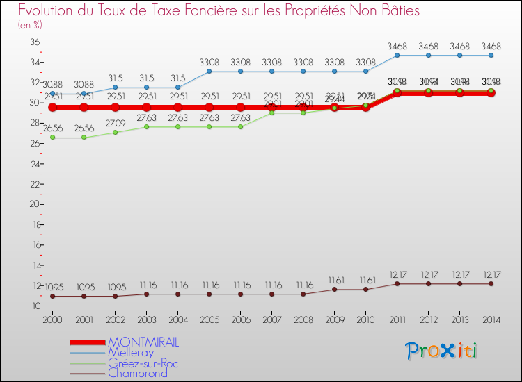 Evolution du taux de la taxe foncière sur les immeubles et terrains non batis pour MONTMIRAIL et les communes proches de 2000 à 2014 Comparaison des taux de la taxe foncière sur les immeubles et terrains non batis pour MONTMIRAIL et les communes voisines de 2000 à 2014