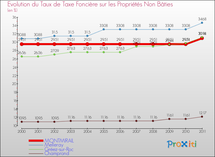 Evolution du taux de la taxe foncière sur les immeubles et terrains non batis pour MONTMIRAIL et les communes proches Comparaison des taux de la taxe foncière sur les immeubles et terrains non batis pour MONTMIRAIL et les communes voisines