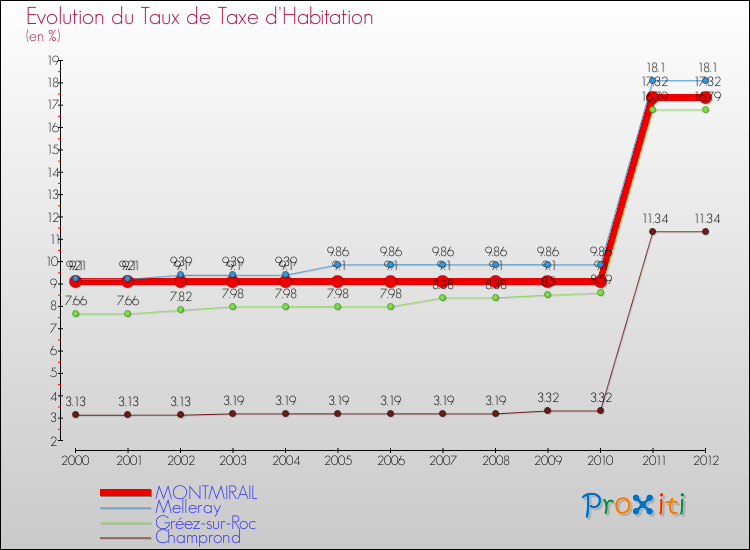 Evolution du taux de la taxe d'habitation pour MONTMIRAIL et les communes proches Comparaison des taux de la taxe d'habitation pour MONTMIRAIL et les communes voisines