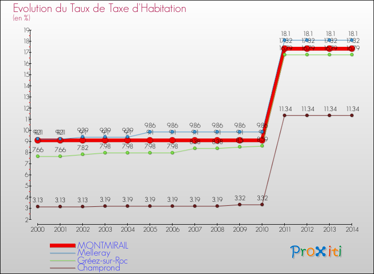 Evolution du taux de la taxe d'habitation pour MONTMIRAIL et les communes proches de 2000 à 2014 Comparaison des taux de la taxe d'habitation pour MONTMIRAIL et les communes voisines de 2000 à 2014