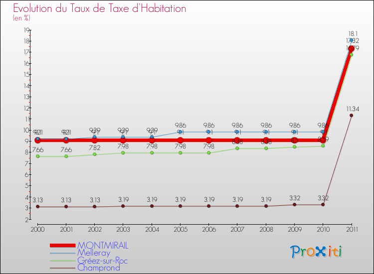 Evolution du taux de la taxe d'habitation pour MONTMIRAIL et les communes proches Comparaison des taux de la taxe d'habitation pour MONTMIRAIL et les communes voisines