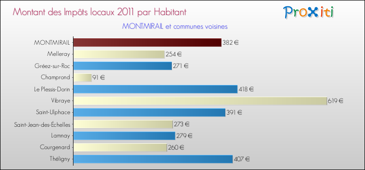 Montant des impôts locaux par Habitant pour MONTMIRAIL et les communes proches Comparaison des impôts locaux par habitant pour MONTMIRAIL et les communes voisines
