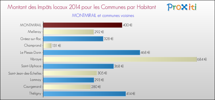 Montant des impôts locaux par Habitant pour MONTMIRAIL et les communes proches en 2014 Comparaison des impôts locaux par habitant pour MONTMIRAIL et les communes voisines en 2014