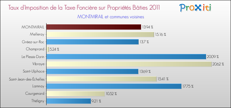 Taux d'imposition de la taxe foncière sur le bati 2011 pour MONTMIRAIL et les communes proches Comparaison des taux d'imposition de la taxe foncière sur le bati 2011 pour MONTMIRAIL et les communes voisines
