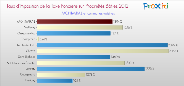 Taux d'imposition de la taxe foncière sur le bati 2012 pour MONTMIRAIL et les communes proches Comparaison des taux d'imposition de la taxe foncière sur le bati 2012 pour MONTMIRAIL et les communes voisines