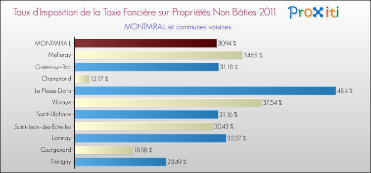 Taux d'imposition de la taxe foncière sur les immeubles et terrains non batis 2011 pour MONTMIRAIL et les communes proches Comparaison des taux d'imposition de la taxe foncière sur les immeubles et terrains non batis 2011 pour MONTMIRAIL et les communes voisines