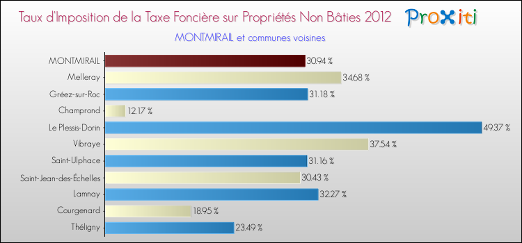 Taux d'imposition de la taxe foncière sur les immeubles et terrains non batis 2012 pour MONTMIRAIL et les communes proches Comparaison des taux d'imposition de la taxe foncière sur les immeubles et terrains non batis 2012 pour MONTMIRAIL et les communes voisines