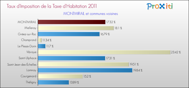 Taux d'imposition de la taxe d'habitation 2011 pour MONTMIRAIL et les communes proches Comparaison des taux d'imposition de la taxe d'habitation 2011 pour MONTMIRAIL et les communes voisines