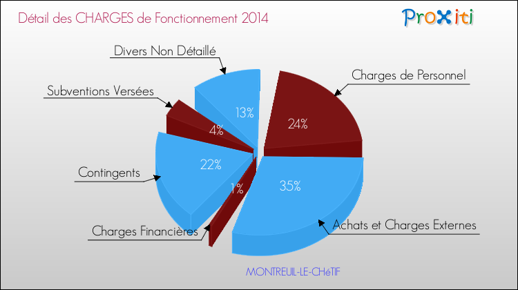 Décomposition des Charges de Fonctionnement 2014 de la commune de MONTREUIL-LE-CHéTIF Charges de Fonctionnement 2014 pour la commune de MONTREUIL-LE-CHéTIF