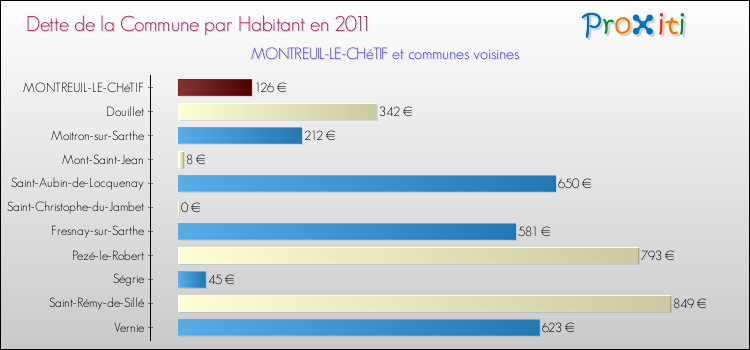 Dette par habitant de la commune en 2011 pour MONTREUIL-LE-CHéTIF et les communes proches Comparaison de la dette par habitant de la commune en 2011 pour MONTREUIL-LE-CHéTIF et les communes voisines
