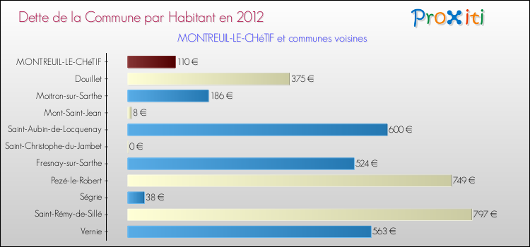 Dette par habitant de la commune en 2012 pour MONTREUIL-LE-CHéTIF et les communes proches Comparaison de la dette par habitant de la commune en 2012 pour MONTREUIL-LE-CHéTIF et les communes voisines