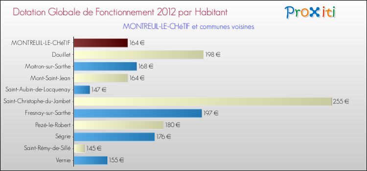 Montant des dotations globales de fonctionnement DGF par Habitant pour MONTREUIL-LE-CHéTIF et les communes proches Comparaison des des dotations globales de fonctionnement DGF par habitant pour MONTREUIL-LE-CHéTIF et les communes voisines