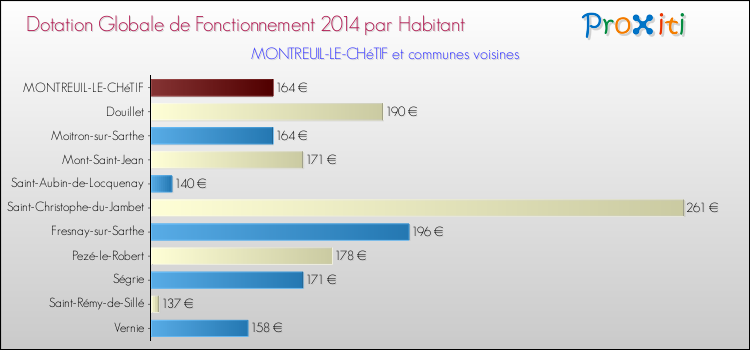 Montant des dotations globales de fonctionnement DGF par Habitant pour MONTREUIL-LE-CHéTIF et les communes proches en 2014. Comparaison des des dotations globales de fonctionnement DGF par habitant pour MONTREUIL-LE-CHéTIF et les communes voisines en 2014.