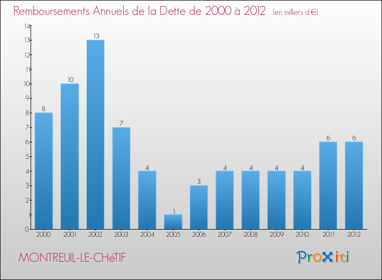 Evolution de l'annuité de la dette pour la commune de MONTREUIL-LE-CHéTIF de 2000 à 2012 Annuités de la dette pour MONTREUIL-LE-CHéTIF de 2000 à 2012