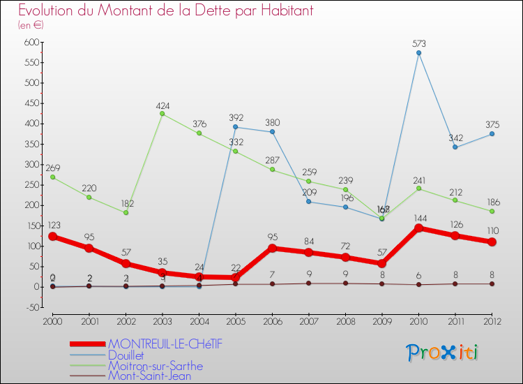 Evolution de la dette par habitant pour la commune de MONTREUIL-LE-CHéTIF et les communes proches de 2000 à 2012 Comparaison de la dette par habitant pour MONTREUIL-LE-CHéTIF et les communes voisines de 2000 à 2012