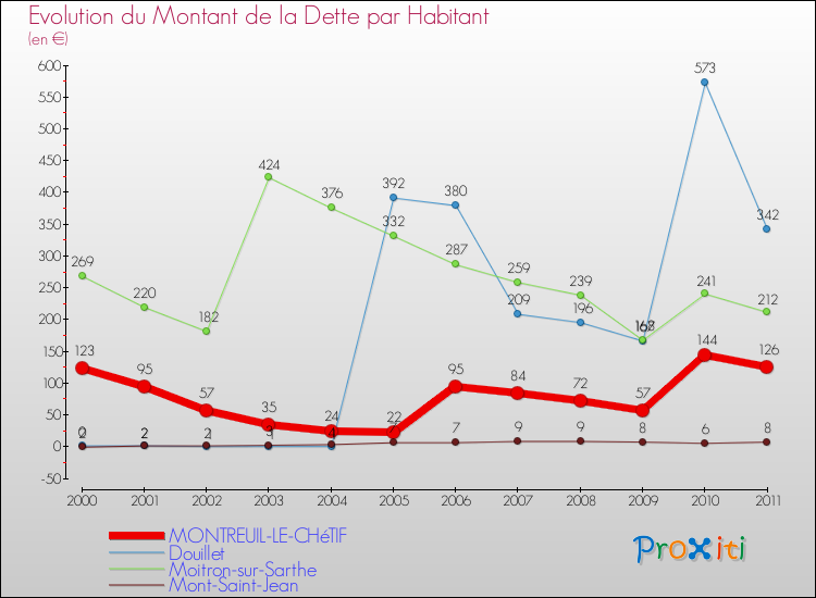 Evolution de la dette par habitant pour la commune de MONTREUIL-LE-CHéTIF et les communes proches Comparaison de la dette par habitant pour MONTREUIL-LE-CHéTIF et les communes voisines