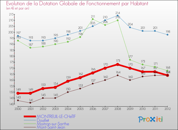 Evolution et montant de la dotation globale de fonctionnement par Habitant pour MONTREUIL-LE-CHéTIF et les communes proches Comparaison des dotations globales de fonctionnement par habitant pour MONTREUIL-LE-CHéTIF et les communes voisines