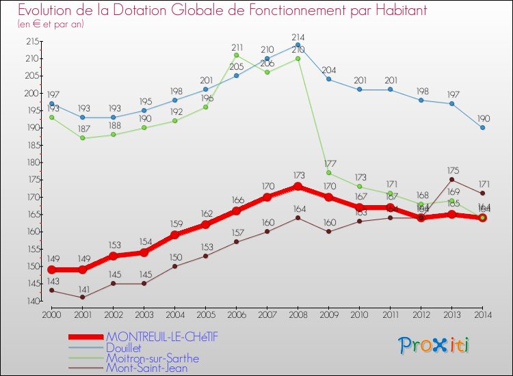 Evolution et montant de la dotation globale de fonctionnement par Habitant pour MONTREUIL-LE-CHéTIF et les communes proches de 2000 à 2014. Comparaison des dotations globales de fonctionnement par habitant pour MONTREUIL-LE-CHéTIF et les communes voisines de 2000 à 2014.