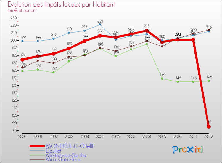 Evolution et montant des impôts locaux par Habitant pour MONTREUIL-LE-CHéTIF et les communes proches Comparaison des impôts locaux par habitant pour MONTREUIL-LE-CHéTIF et les communes voisines