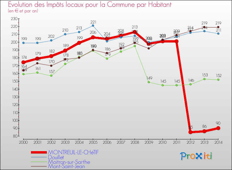 Evolution et montant des impôts locaux par Habitant pour MONTREUIL-LE-CHéTIF et les communes proches de 2000 à 2014 Comparaison des impôts locaux par habitant pour MONTREUIL-LE-CHéTIF et les communes voisines de 2000 à 2014