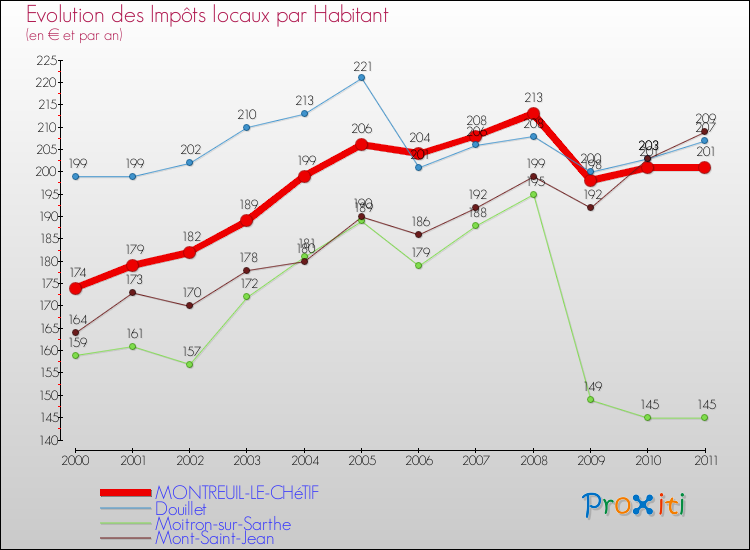Evolution et montant des impôts locaux par Habitant pour MONTREUIL-LE-CHéTIF et les communes proches Comparaison des impôts locaux par habitant pour MONTREUIL-LE-CHéTIF et les communes voisines