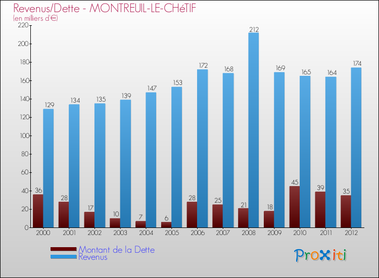 Evolution comparée de la dette et des revenus pour la commune de MONTREUIL-LE-CHéTIF de 2000 à 2012 Comparaison de la dette et des revenus pour MONTREUIL-LE-CHéTIF de 2000 à 2012