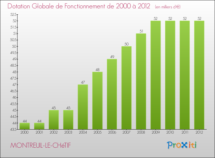 Evolution du montant de la Dotation Globale de Fonctionnement pour la commune de MONTREUIL-LE-CHéTIF de 2000 à 2012 Evolution du montant de la Dotation Globale de Fonctionnement pour MONTREUIL-LE-CHéTIF de 2000 à 2012