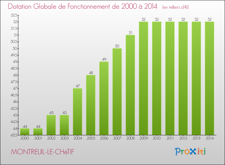 Evolution du montant de la Dotation Globale de Fonctionnement pour la commune de MONTREUIL-LE-CHéTIF de 2000 à 2014 Evolution du montant de la Dotation Globale de Fonctionnement pour MONTREUIL-LE-CHéTIF de 2000 à 2014