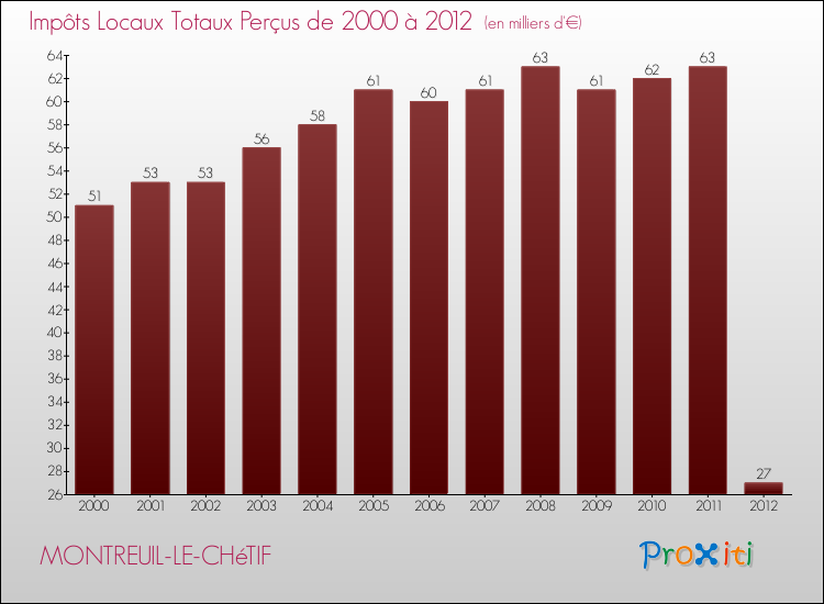 Evolution des Impôts Locaux pour la commune de MONTREUIL-LE-CHéTIF de 2000 à 2012 Evolution des Impôts Locaux pour MONTREUIL-LE-CHéTIF de 2000 à 2012