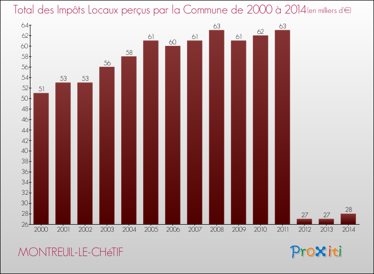 Evolution des Impôts Locaux pour la commune de MONTREUIL-LE-CHéTIF de 2000 à 2014 Evolution des Impôts Locaux pour MONTREUIL-LE-CHéTIF de 2000 à 2014