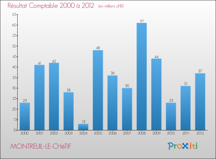 Evolution du résultat comptable pour la commune de MONTREUIL-LE-CHéTIF de 2000 à 2012 Evolution du résultat comptable pour MONTREUIL-LE-CHéTIF de 2000 à 2012