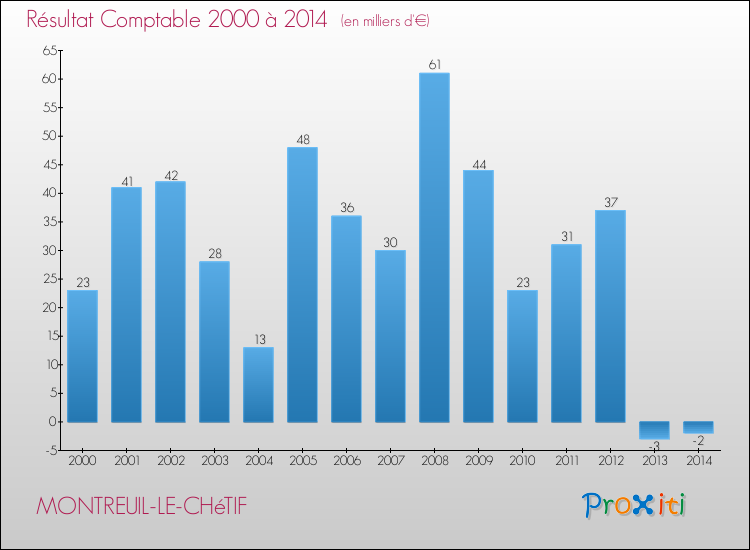 Evolution du résultat comptable pour la commune de MONTREUIL-LE-CHéTIF de 2000 à 2014 Evolution du résultat comptable pour MONTREUIL-LE-CHéTIF de 2000 à 2014
