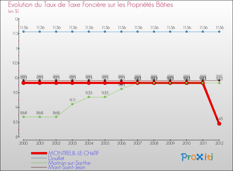 Evolution du taux de la taxe foncière sur le bati pour MONTREUIL-LE-CHéTIF et les communes proches de 2000 à 2012 Comparaison des taux de taxe foncière sur le bati pour MONTREUIL-LE-CHéTIF et les communes voisines de 2000 à 2012