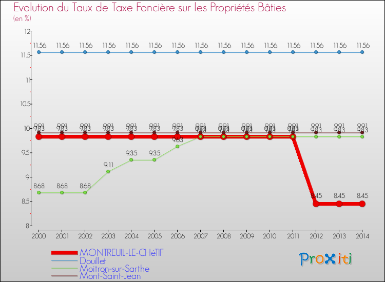 Evolution du taux de la taxe foncière sur le bati pour MONTREUIL-LE-CHéTIF et les communes proches de 2000 à 2014 Comparaison des taux de taxe foncière sur le bati pour MONTREUIL-LE-CHéTIF et les communes voisines de 2000 à 2014