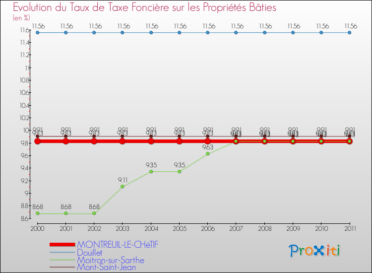 Evolution du taux de la taxe foncière sur le bati pour MONTREUIL-LE-CHéTIF et les communes proches Comparaison des taux de taxe foncière sur le bati pour MONTREUIL-LE-CHéTIF et les communes voisines