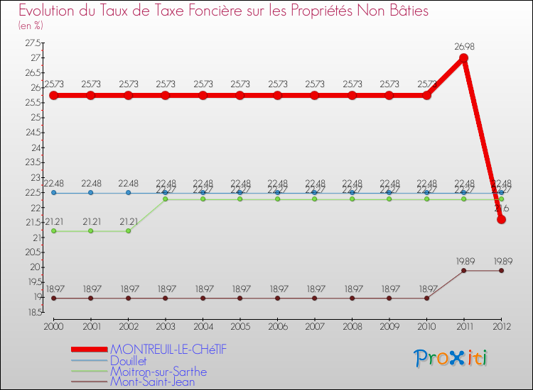 Evolution du taux de la taxe foncière sur les immeubles et terrains non batis pour MONTREUIL-LE-CHéTIF et les communes proches de 2000 à 2012 Comparaison des taux de la taxe foncière sur les immeubles et terrains non batis pour MONTREUIL-LE-CHéTIF et les communes voisines de 2000 à 2012