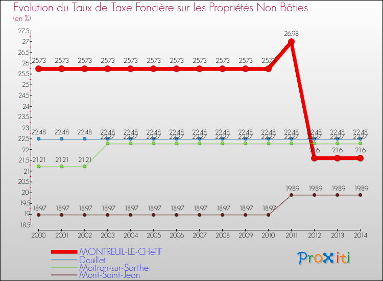 Evolution du taux de la taxe foncière sur les immeubles et terrains non batis pour MONTREUIL-LE-CHéTIF et les communes proches de 2000 à 2014 Comparaison des taux de la taxe foncière sur les immeubles et terrains non batis pour MONTREUIL-LE-CHéTIF et les communes voisines de 2000 à 2014
