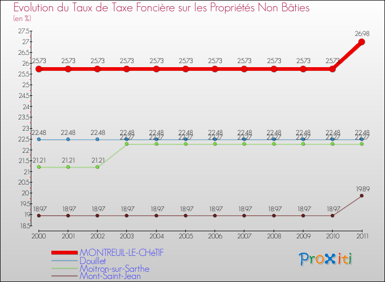 Evolution du taux de la taxe foncière sur les immeubles et terrains non batis pour MONTREUIL-LE-CHéTIF et les communes proches Comparaison des taux de la taxe foncière sur les immeubles et terrains non batis pour MONTREUIL-LE-CHéTIF et les communes voisines