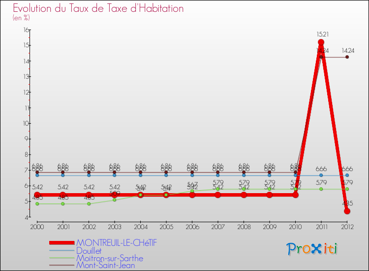 Evolution du taux de la taxe d'habitation pour MONTREUIL-LE-CHéTIF et les communes proches Comparaison des taux de la taxe d'habitation pour MONTREUIL-LE-CHéTIF et les communes voisines