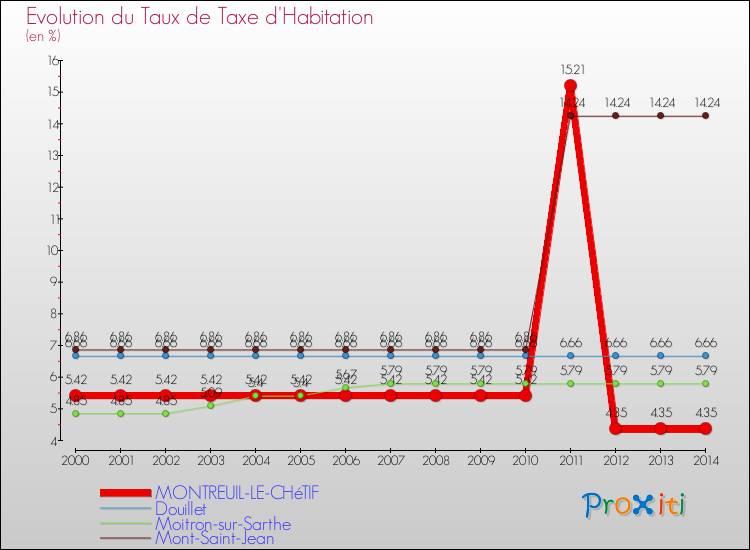 Evolution du taux de la taxe d'habitation pour MONTREUIL-LE-CHéTIF et les communes proches de 2000 à 2014 Comparaison des taux de la taxe d'habitation pour MONTREUIL-LE-CHéTIF et les communes voisines de 2000 à 2014