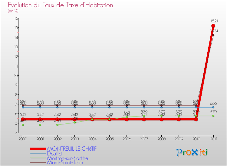 Evolution du taux de la taxe d'habitation pour MONTREUIL-LE-CHéTIF et les communes proches Comparaison des taux de la taxe d'habitation pour MONTREUIL-LE-CHéTIF et les communes voisines
