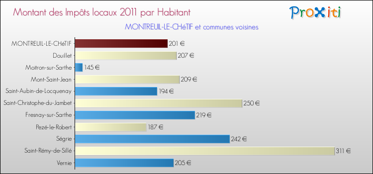 Montant des impôts locaux par Habitant pour MONTREUIL-LE-CHéTIF et les communes proches Comparaison des impôts locaux par habitant pour MONTREUIL-LE-CHéTIF et les communes voisines
