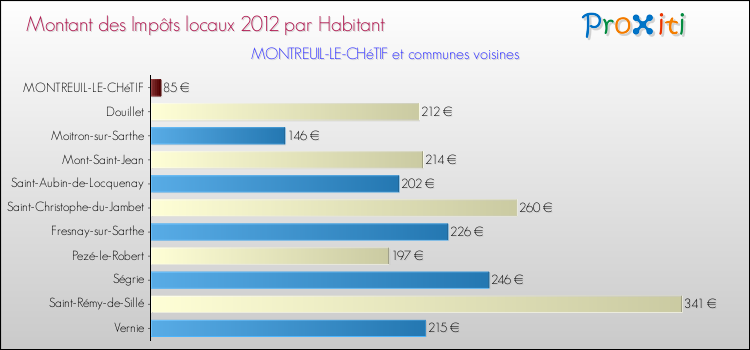 Montant des impôts locaux par Habitant pour MONTREUIL-LE-CHéTIF et les communes proches Comparaison des impôts locaux par habitant pour MONTREUIL-LE-CHéTIF et les communes voisines