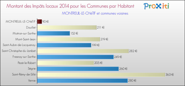 Montant des impôts locaux par Habitant pour MONTREUIL-LE-CHéTIF et les communes proches en 2014 Comparaison des impôts locaux par habitant pour MONTREUIL-LE-CHéTIF et les communes voisines en 2014