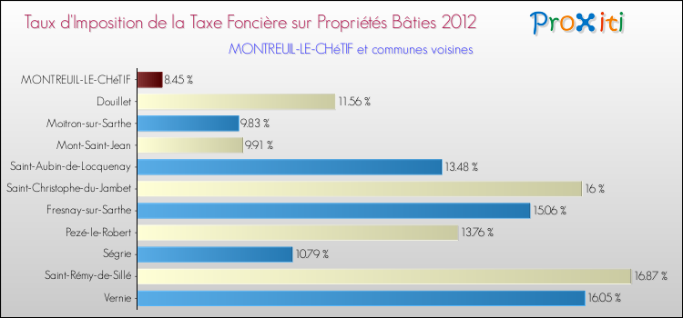 Taux d'imposition de la taxe foncière sur le bati 2012 pour MONTREUIL-LE-CHéTIF et les communes proches Comparaison des taux d'imposition de la taxe foncière sur le bati 2012 pour MONTREUIL-LE-CHéTIF et les communes voisines